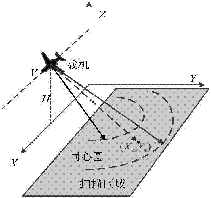 A SAR radar echo acquisition method based on graphics processing unit