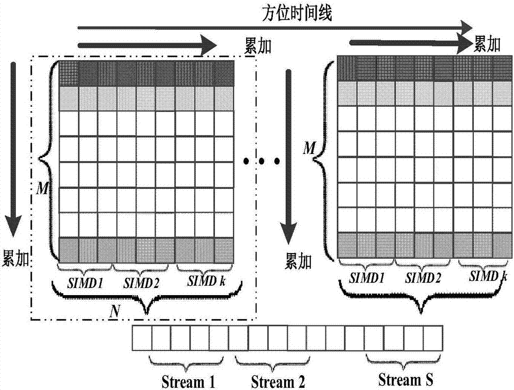 A SAR radar echo acquisition method based on graphics processing unit