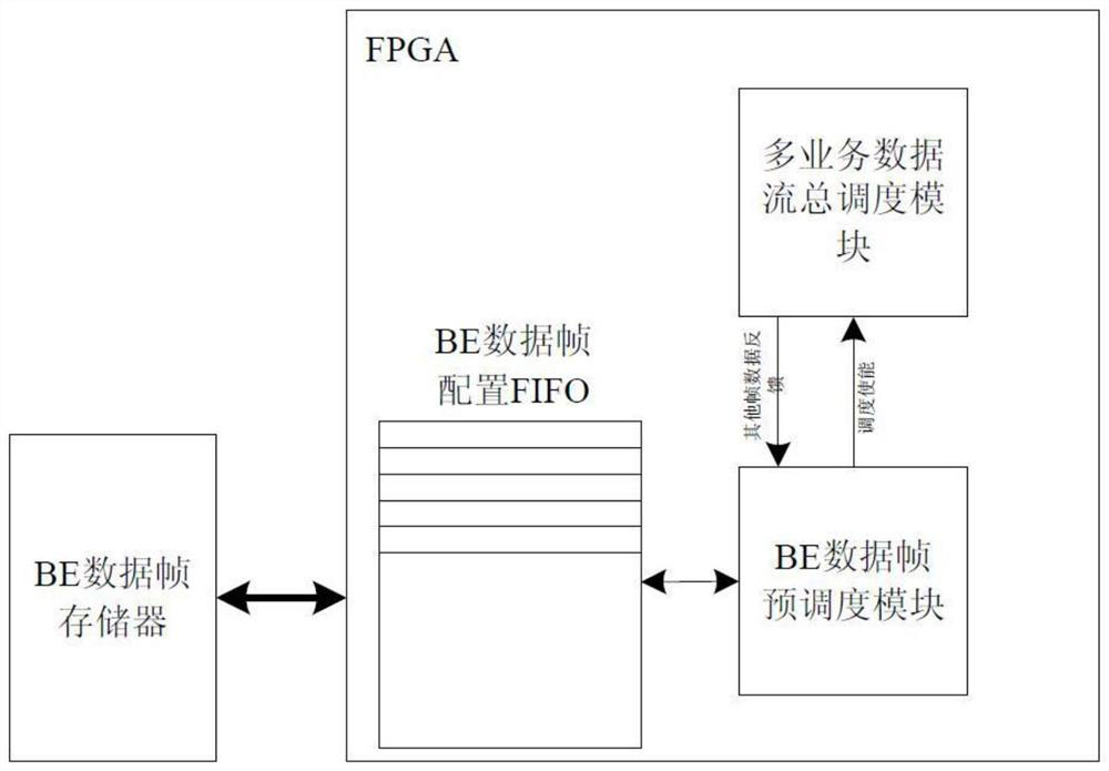 A method and device for pre-scheduling be data frames based on tte protocol