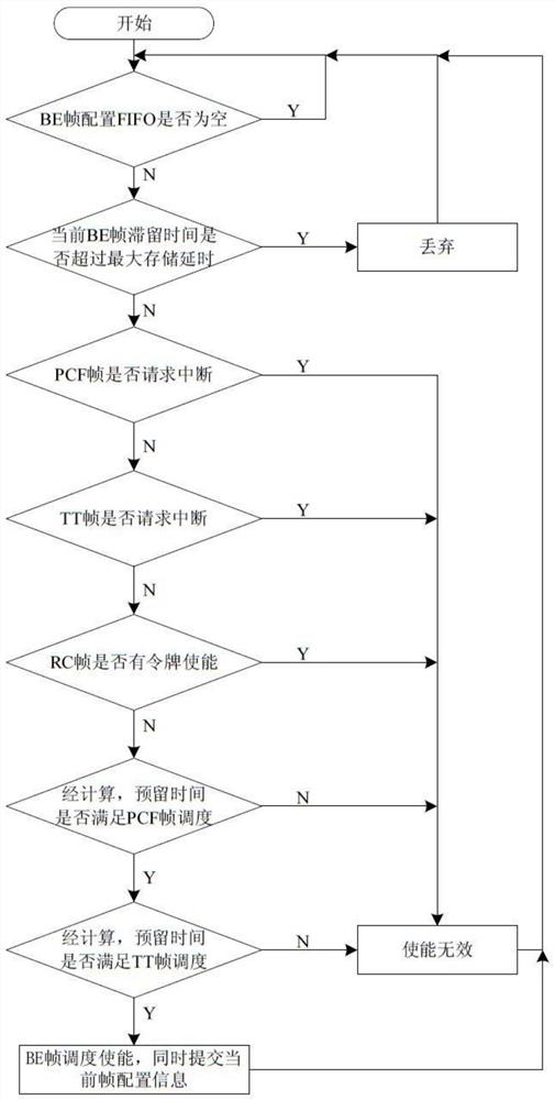 A method and device for pre-scheduling be data frames based on tte protocol