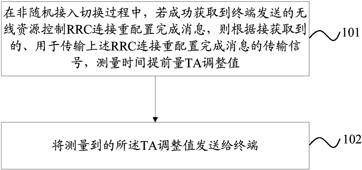 Enhancement method and device of random access channel-less (RACH-less) switching, base station and terminal