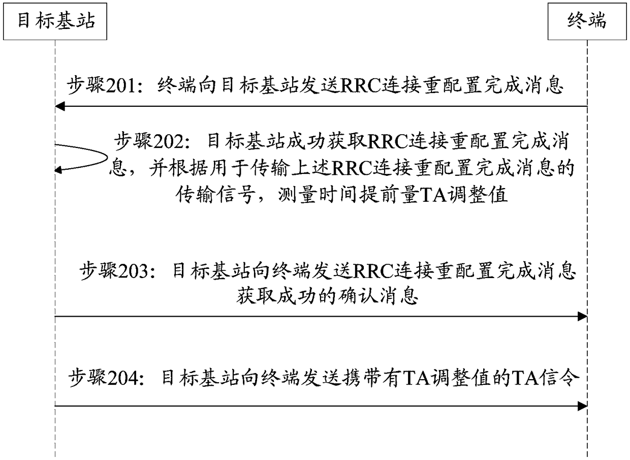 Enhancement method and device of random access channel-less (RACH-less) switching, base station and terminal