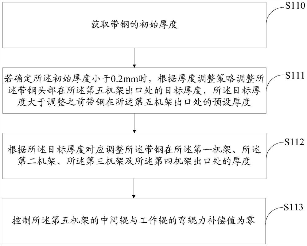 Rolling method, device, medium and equipment for ultra-thin strip steel