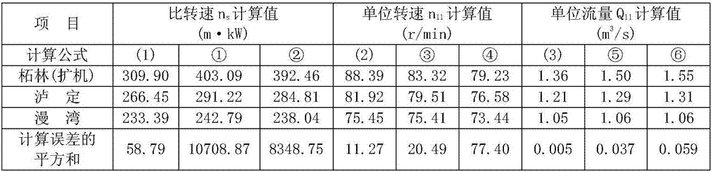 Method for estimating basic parameters of mixed-flow type water turbine