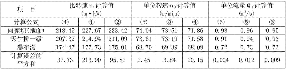 Method for estimating basic parameters of mixed-flow type water turbine