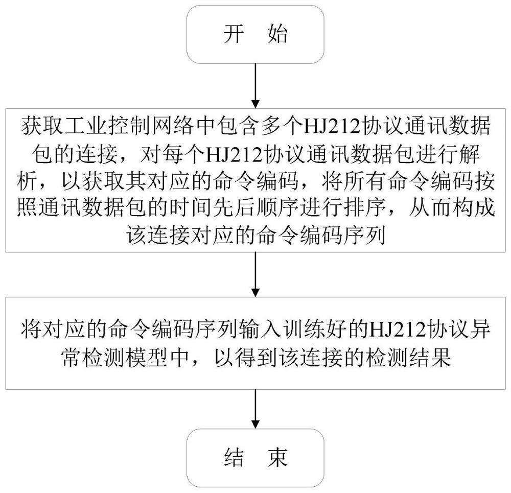 Parallel detection method and system for abnormal communication behavior based on ocsvm model under hj212 protocol