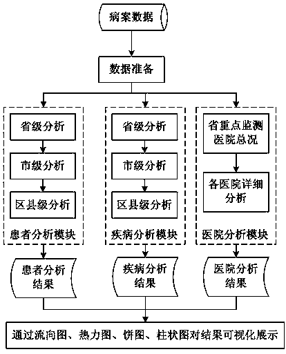 A hierarchical diagnosis and treatment analysis and data visualization system based on echarts