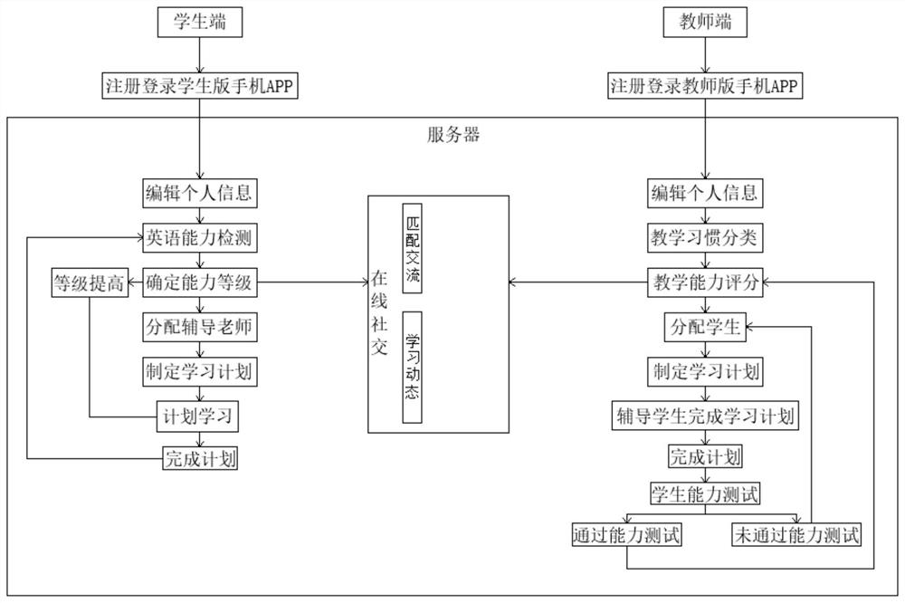 Online English learning system with auxiliary learning function