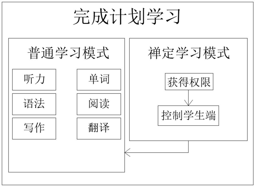 Online English learning system with auxiliary learning function