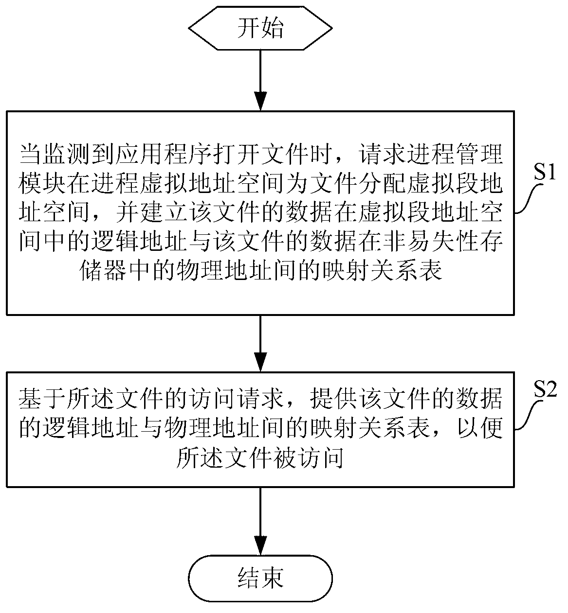 File access method and file access system