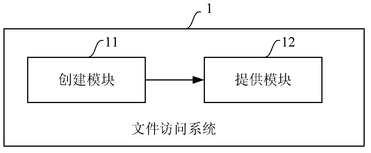 File access method and file access system