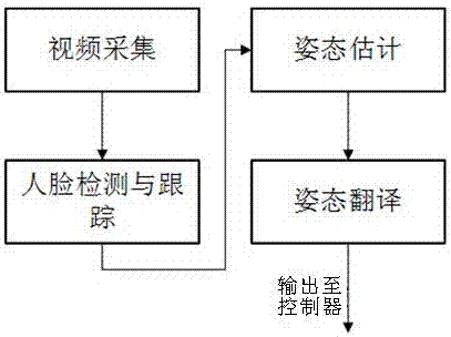 A control method and system based on face pose estimation