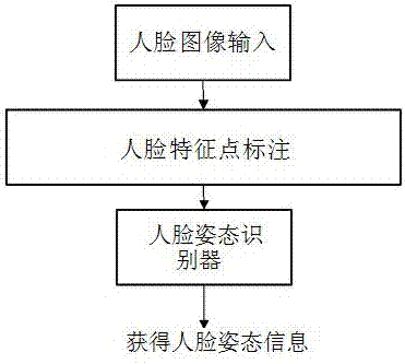 A control method and system based on face pose estimation