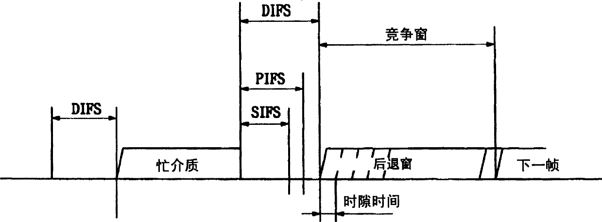 Medium access control in wireless local area network