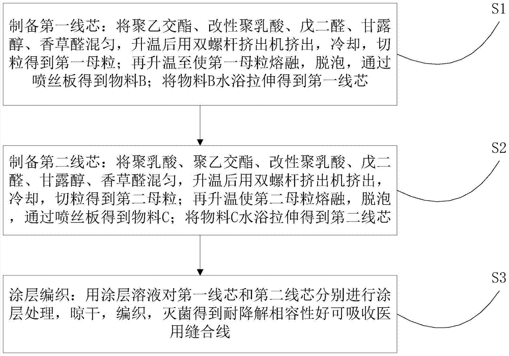 Absorbable medical suture with good degradation resistance and compatibility and preparation method thereof