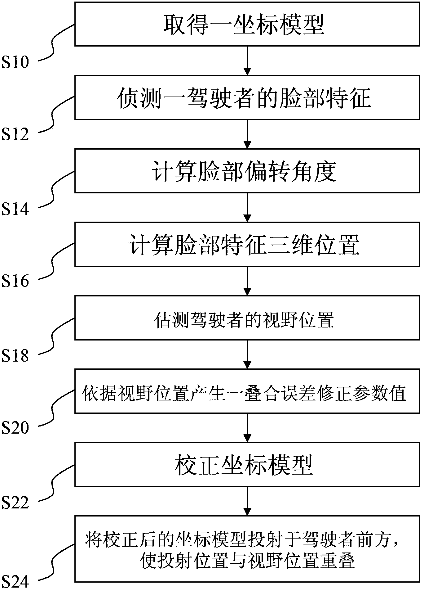 Automatic correction method for vehicle display system and system thereof