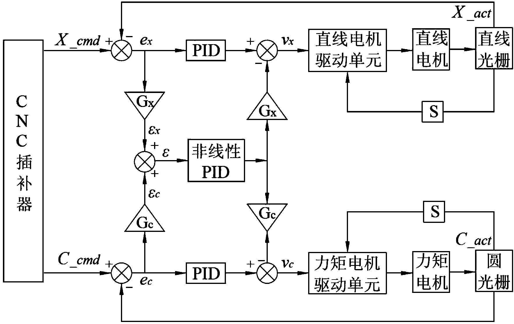 X-C direct driven grinding profile error non-linear coupling control system and method