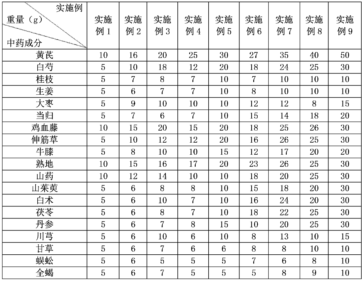 Traditional Chinese medicine composition for treating restless legs syndrome