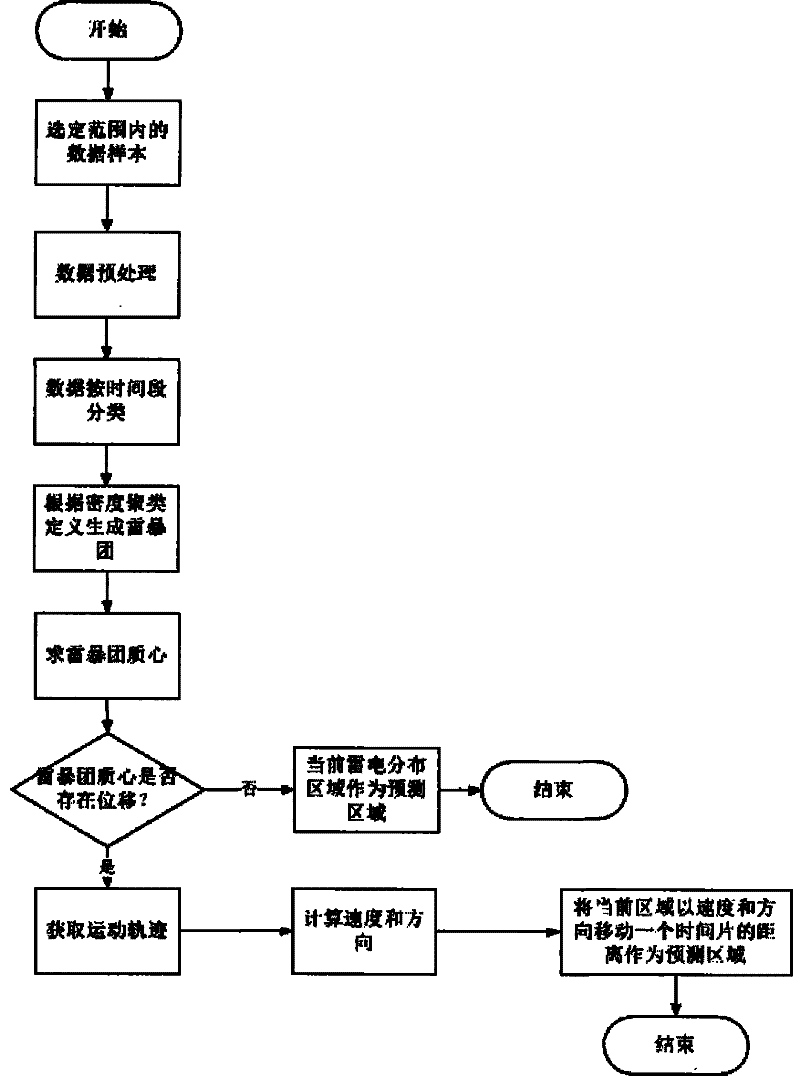 Method for predicting lightning motion by space density clustering