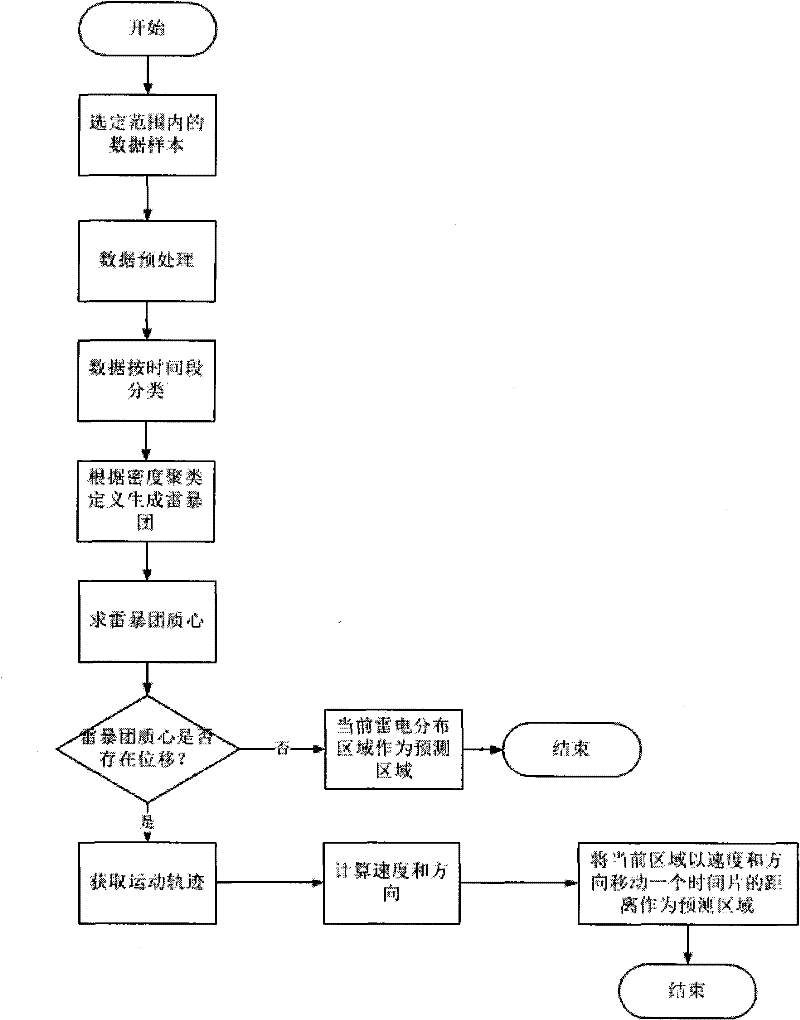 Method for predicting lightning motion by space density clustering