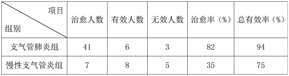 Chinese herbal preparation for treating acute tracheobronchitis and preparing method and application thereof