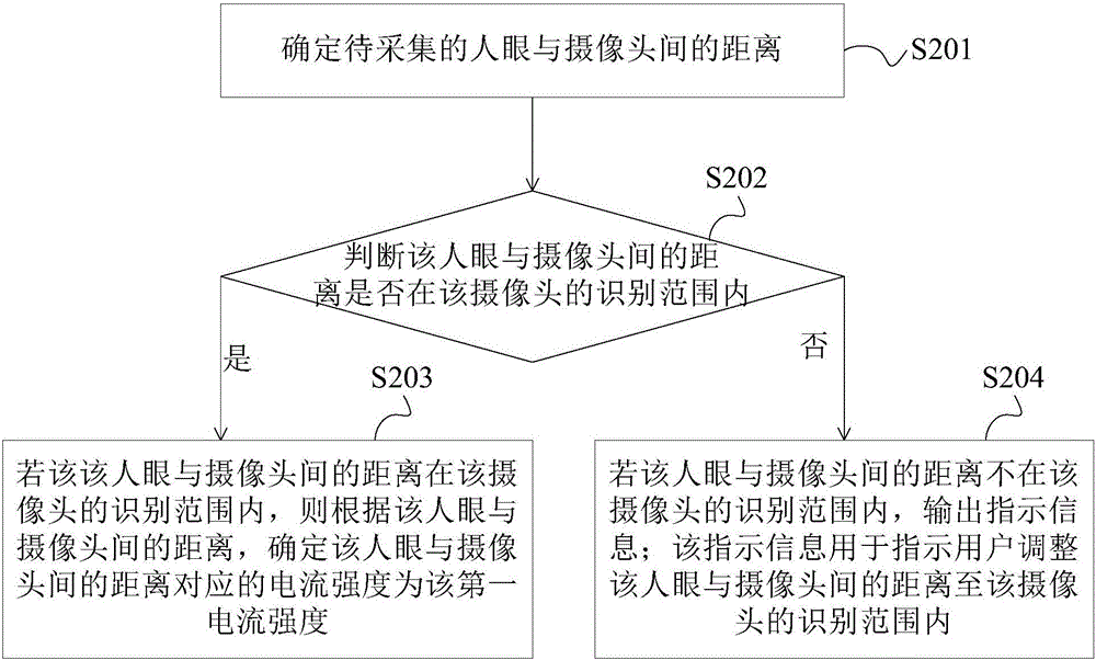 Iris recognition method and apparatus, and mobile terminal