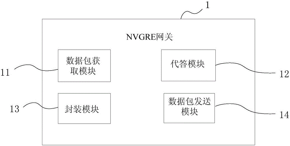 Communication method, device and system used for physical device and virtual network