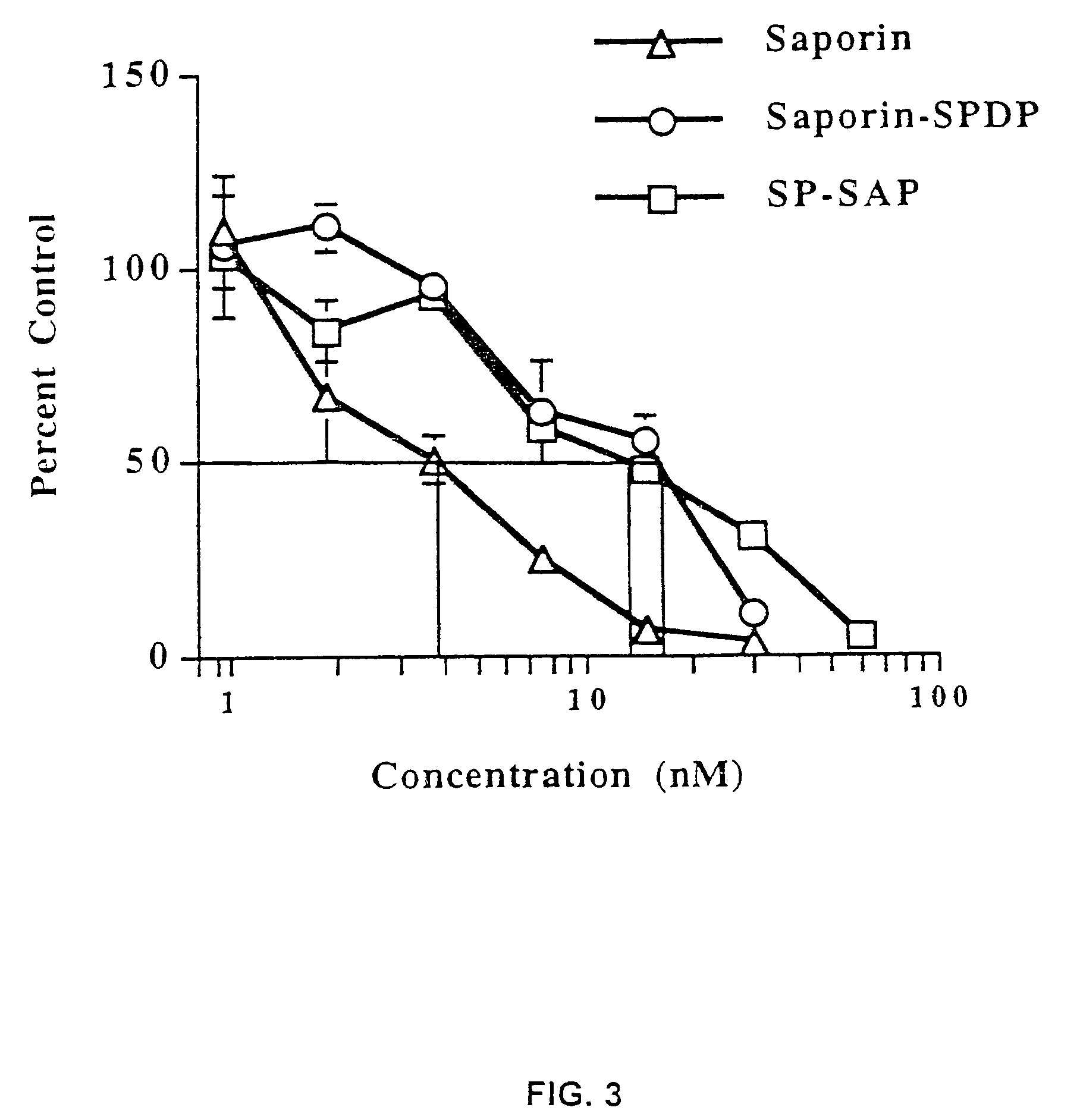 Substance P-saporin (SP-SAP) conjugates and methods of use thereof