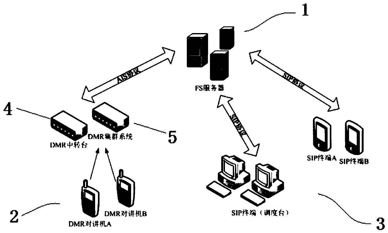 Broadband and narrowband converged communication system and method used under public private network IP interconnection