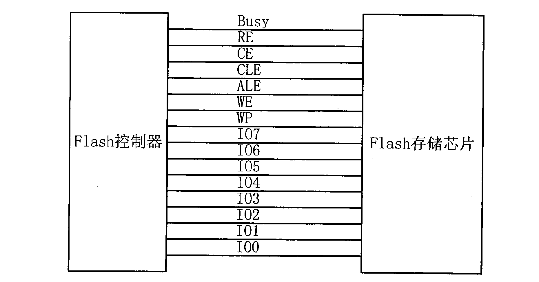 Bus signal analysis tool for Flash storage chip