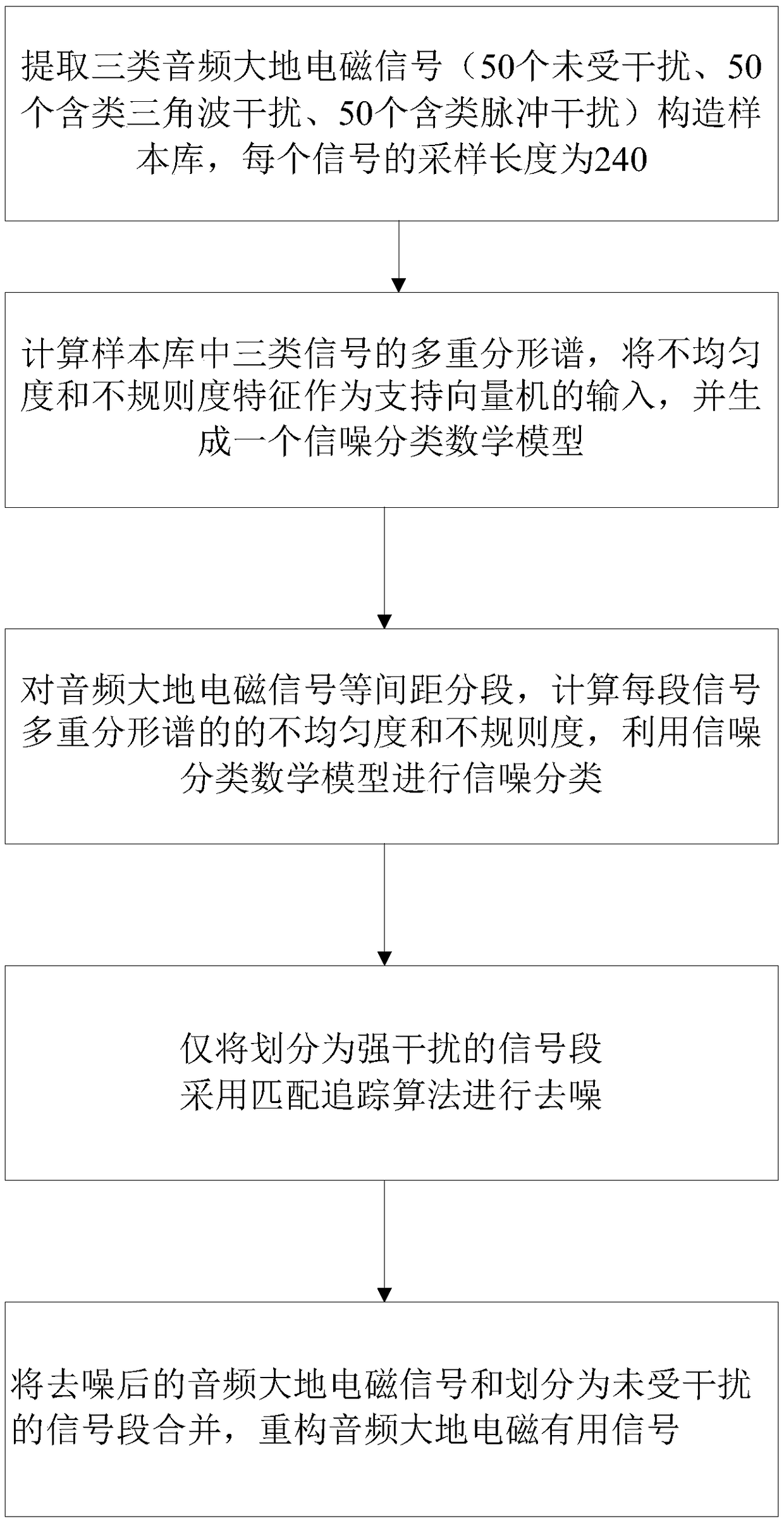 Audio ground electromagnetic signal de-noising method based on signal-noise classification