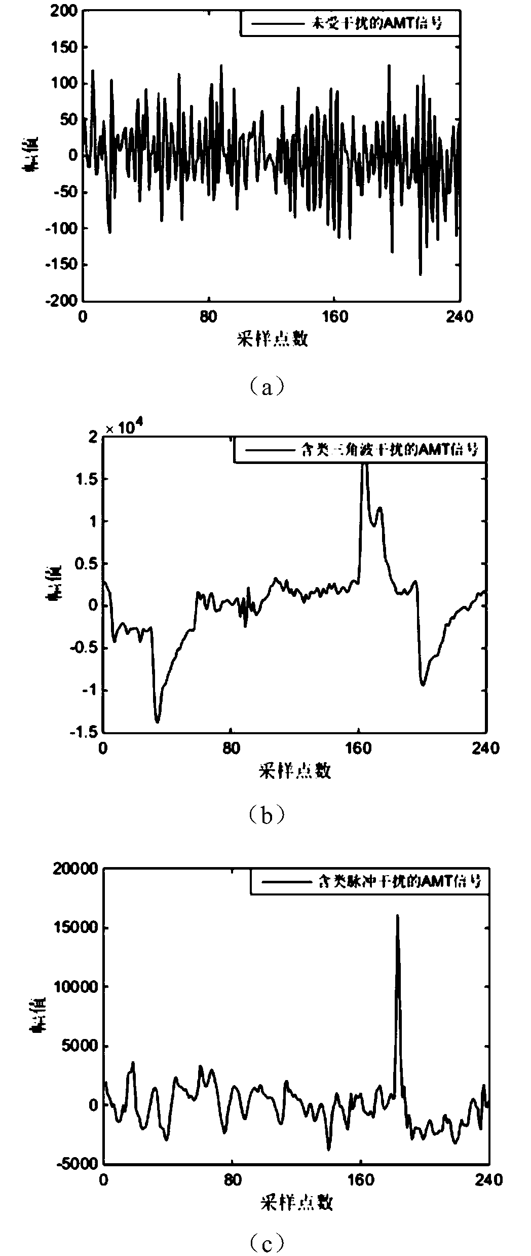 Audio ground electromagnetic signal de-noising method based on signal-noise classification