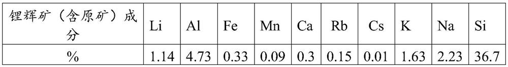 Method for producing lithium carbonate by leaching spodumene with nitric acid