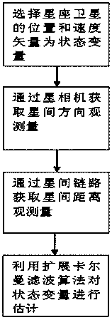 Constellation navigation method based on coplanar inter-satellite direction measurement and different-plane inter-satellite distance measurement