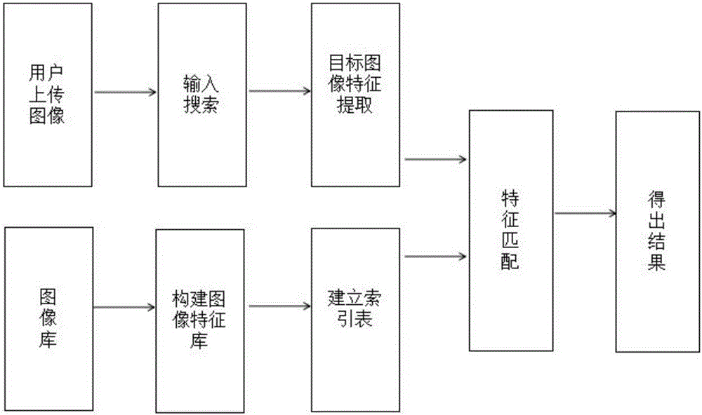 Image retrieval method based on content improved Average Hash