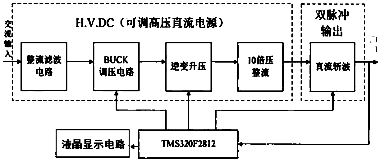 An adjustable pulse signal generator