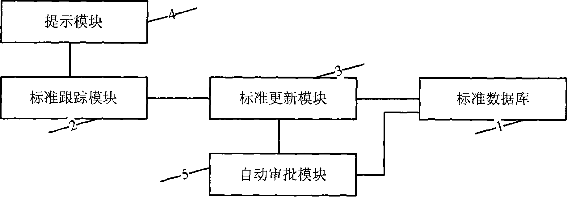 Standardized information management system and standard updating method thereof