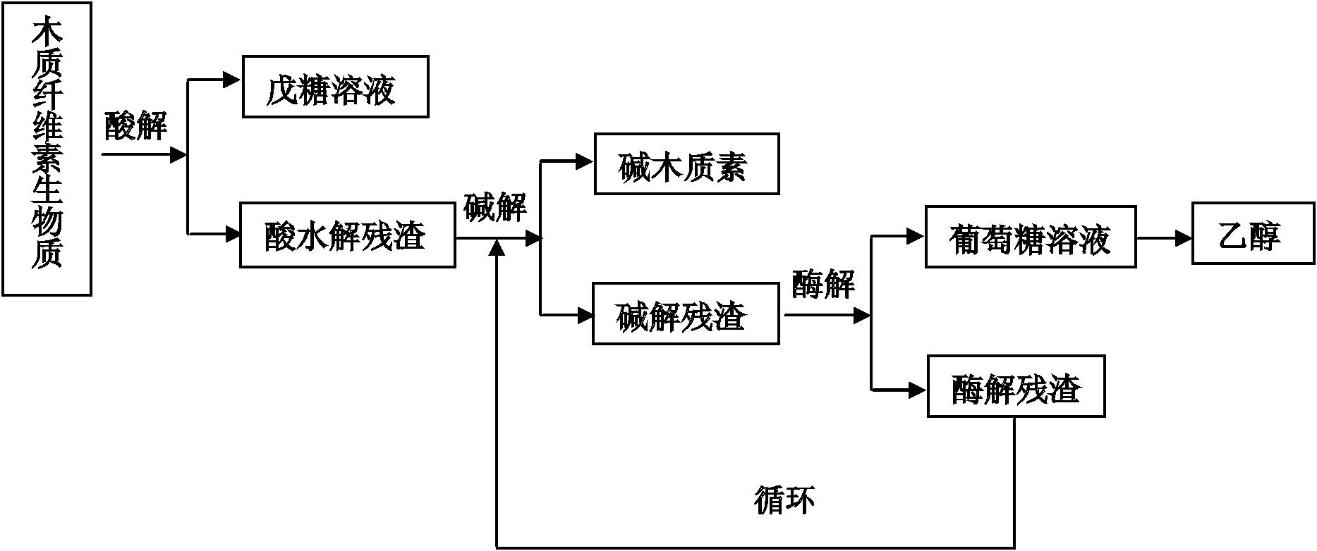 Comprehensive utilization method of lignocellulose biomass