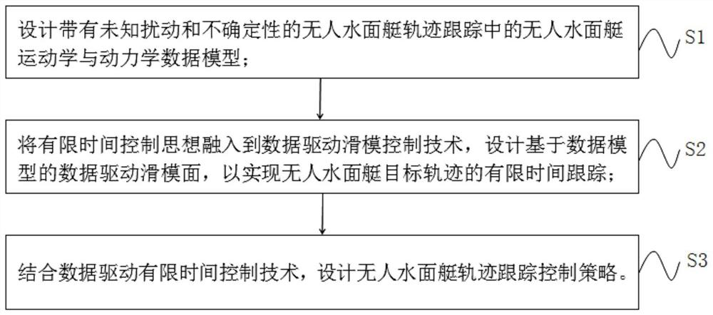 Unmanned surface vessel finite time control method based on data driving