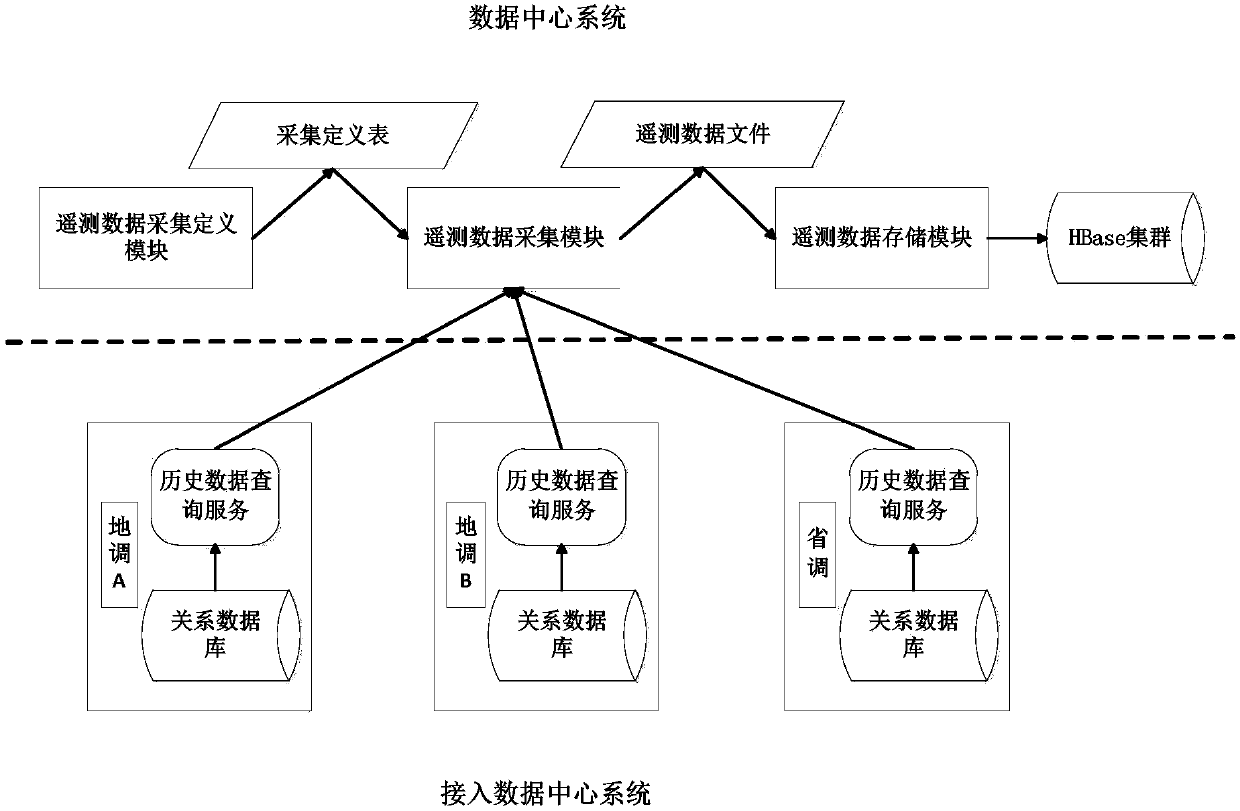 HBase-based centralized power grid history data storage method