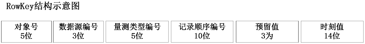 HBase-based centralized power grid history data storage method