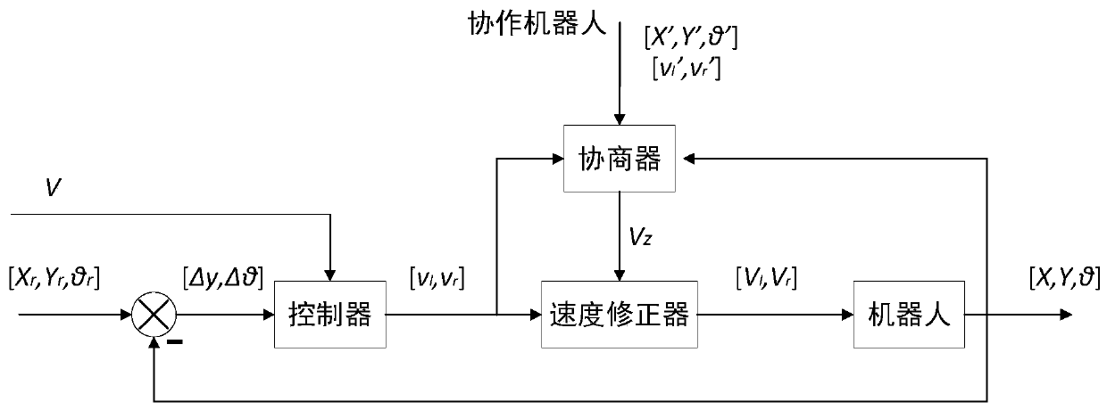 Multi-mobile-robot cooperative transfer control method and system