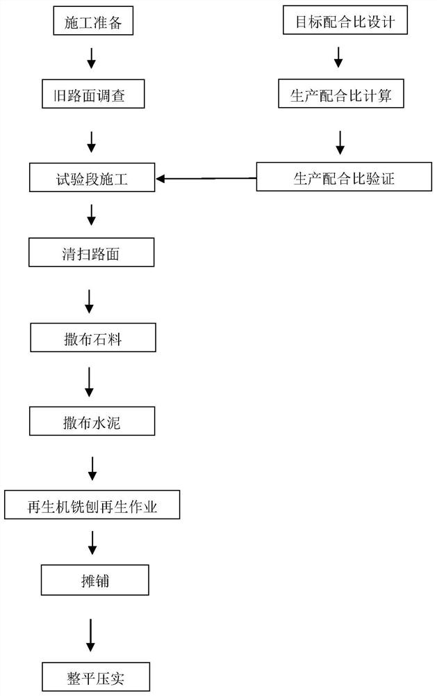 Milling, mixing, paving and compacting method for synchronous paving cold in-place recycling