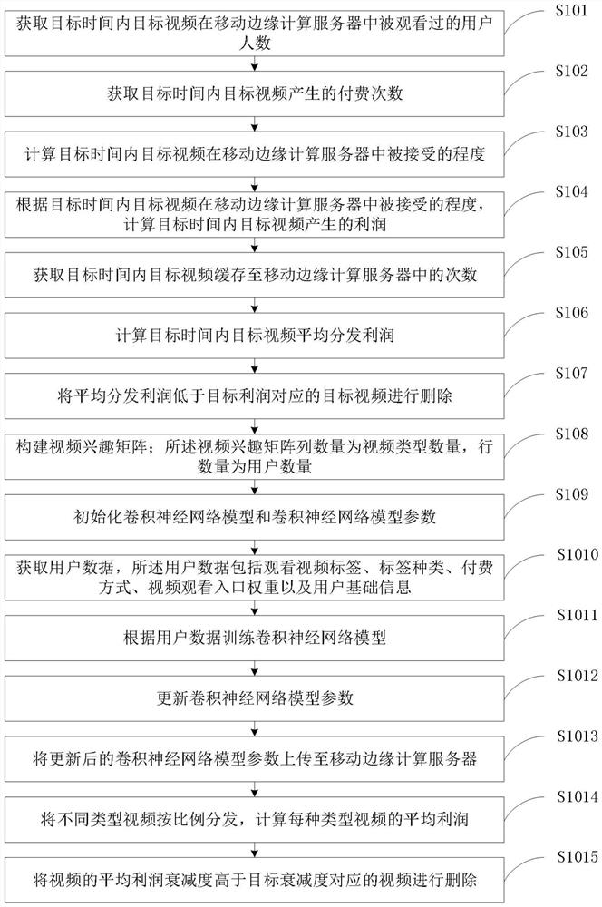 Federal learning-based video distribution method and system