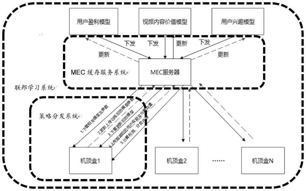 Federal learning-based video distribution method and system