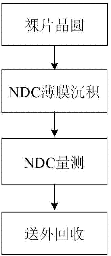 Off-line monitoring method for NDC thin films