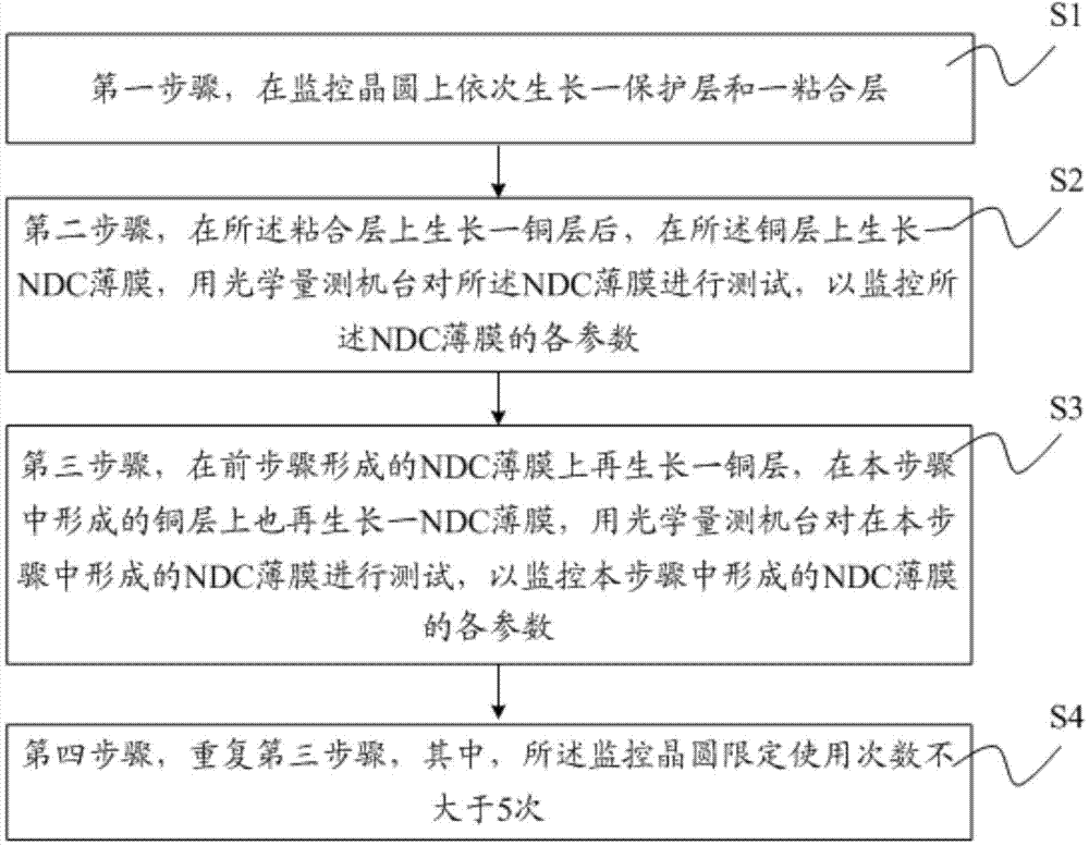 Off-line monitoring method for NDC thin films