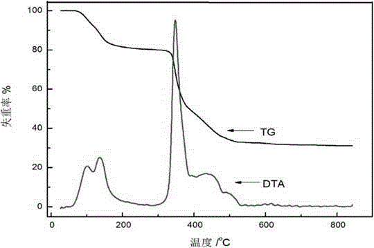 Metal-organic coordination polymer containing neodymium and copper and preparation method