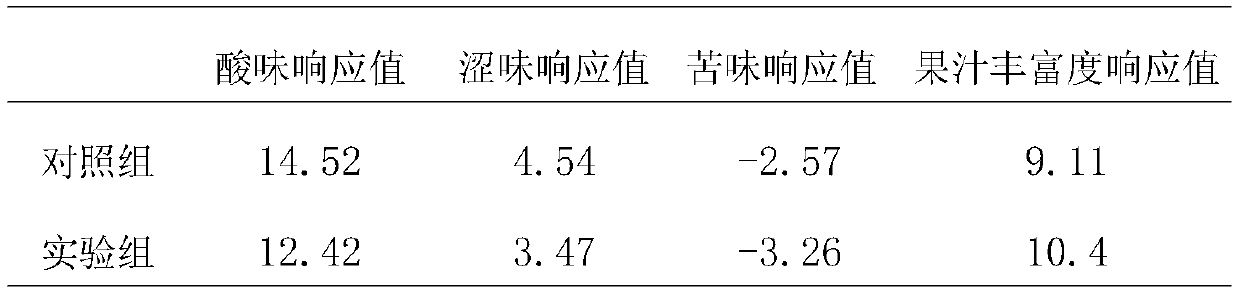 Roxburgh rose fruit juice flavor regulating and controlling method