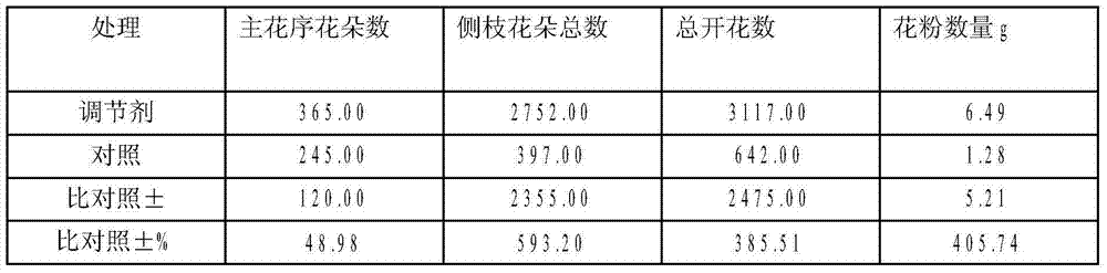 Chemical induction adjusting method for tobacco axillary bud growth and development